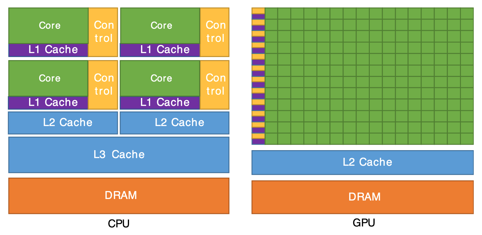 CPU v GPU