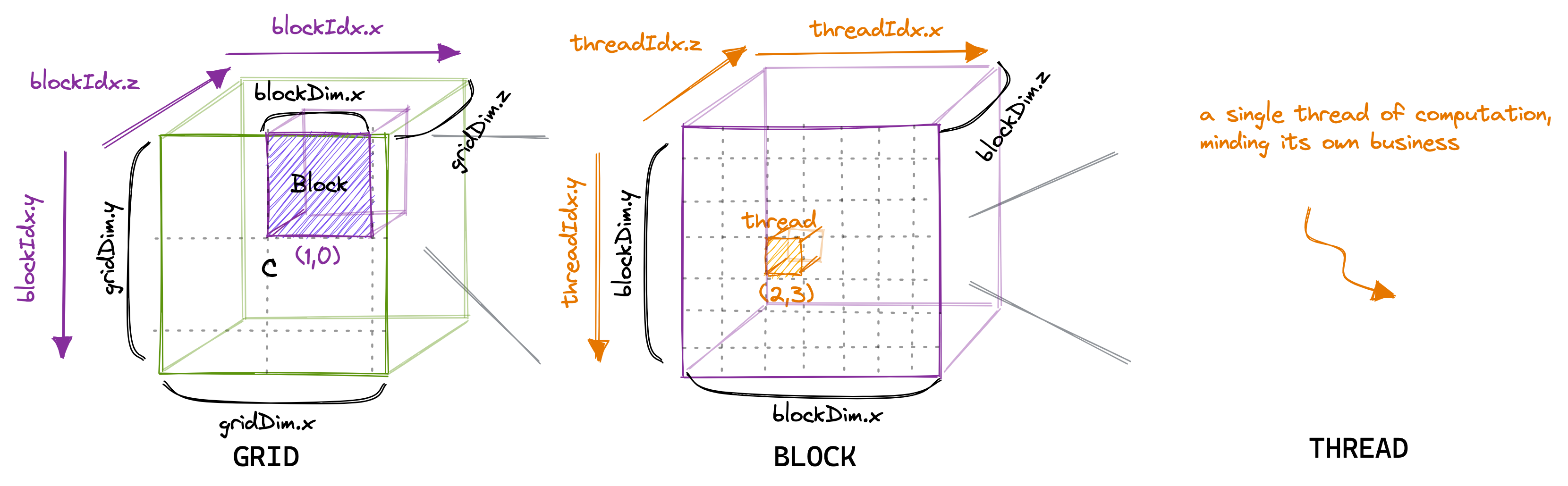 threads-blocks